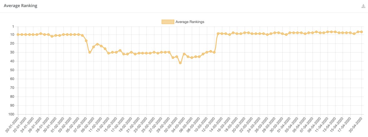 keyword ranking improvements after international targeting changes