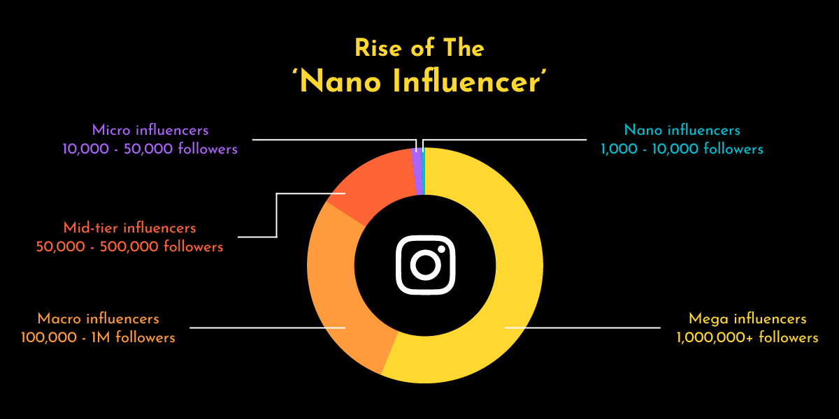 Rise of the 'nano influencer'